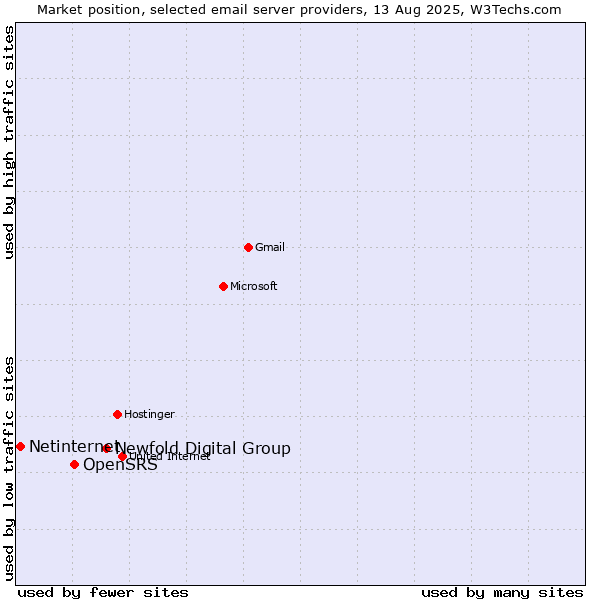 Market position of Newfold Digital Group vs. OpenSRS vs. Netinternet