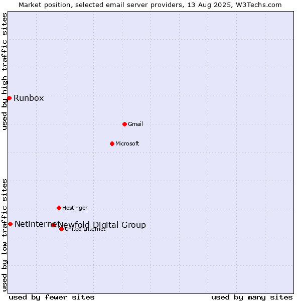 Market position of Newfold Digital Group vs. Netinternet vs. Runbox