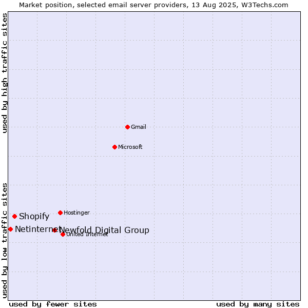 Market position of Newfold Digital Group vs. Shopify vs. Netinternet