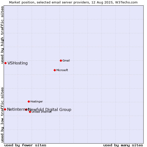 Market position of Newfold Digital Group vs. VSHosting vs. Netinternet