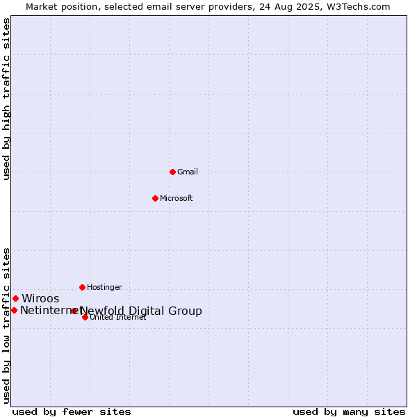 Market position of Newfold Digital Group vs. Wiroos vs. Netinternet