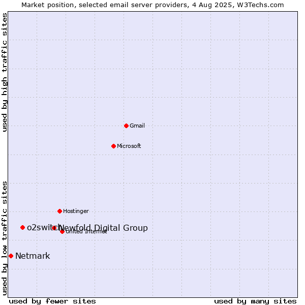 Market position of Newfold Digital Group vs. o2switch vs. Netmark