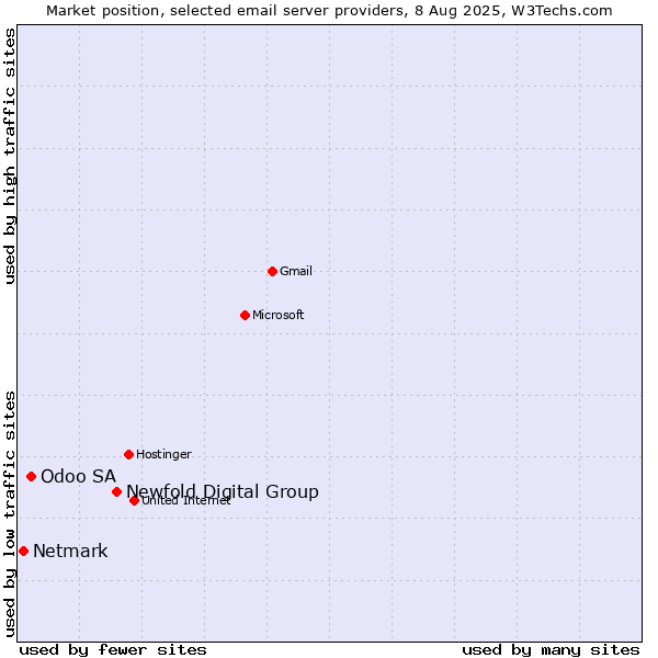 Market position of Newfold Digital Group vs. Odoo SA vs. Netmark