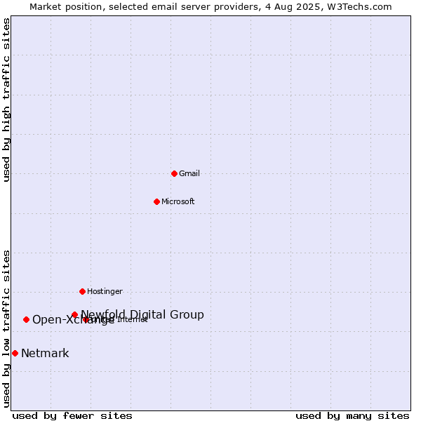 Market position of Newfold Digital Group vs. Open-Xchange vs. Netmark