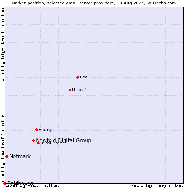 Market position of Newfold Digital Group vs. Netmark vs. Raidboxes
