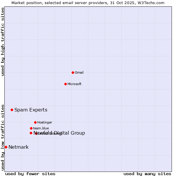 Market position of Newfold Digital Group vs. Spam Experts vs. Netmark