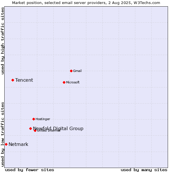 Market position of Newfold Digital Group vs. Tencent vs. Netmark