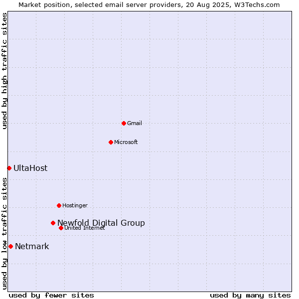 Market position of Newfold Digital Group vs. Netmark vs. UltaHost