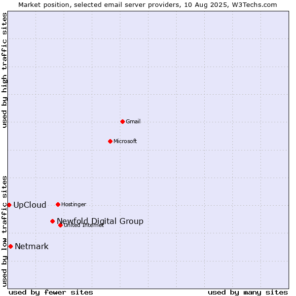 Market position of Newfold Digital Group vs. Netmark vs. UpCloud