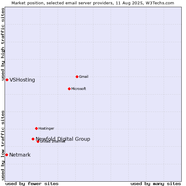 Market position of Newfold Digital Group vs. VSHosting vs. Netmark