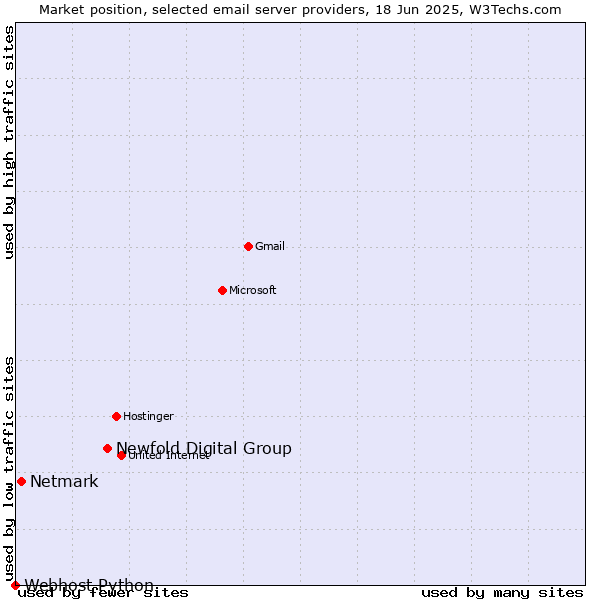 Market position of Newfold Digital Group vs. Netmark vs. Webhost Python