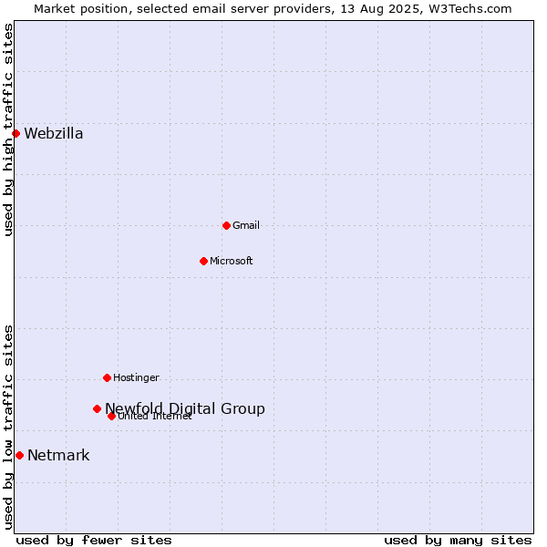 Market position of Newfold Digital Group vs. Netmark vs. Webzilla