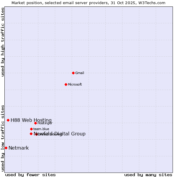 Market position of Newfold Digital Group vs. H88 Web Hosting vs. Netmark