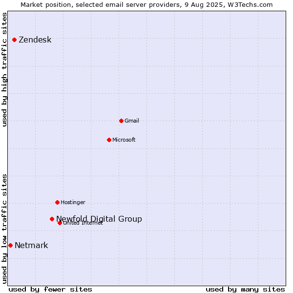 Market position of Newfold Digital Group vs. Zendesk vs. Netmark