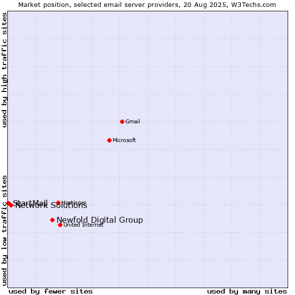 Market position of Newfold Digital Group vs. Network Solutions vs. StartMail