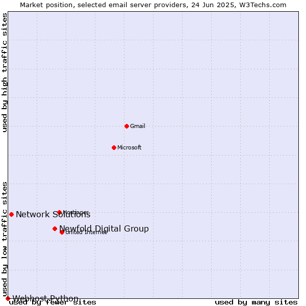 Market position of Newfold Digital Group vs. Network Solutions vs. Webhost Python