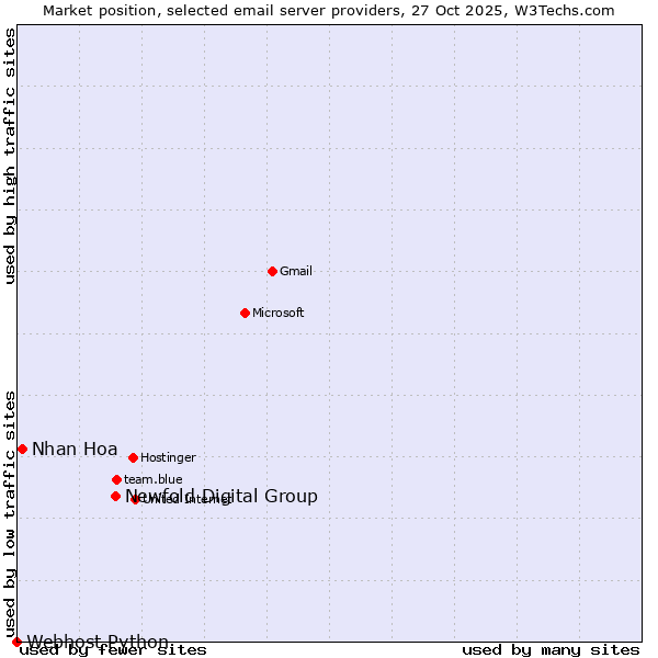 Market position of Newfold Digital Group vs. Nhan Hoa vs. Webhost Python
