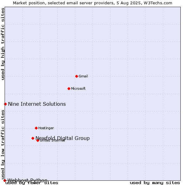 Market position of Newfold Digital Group vs. Nine Internet Solutions vs. Webhost Python