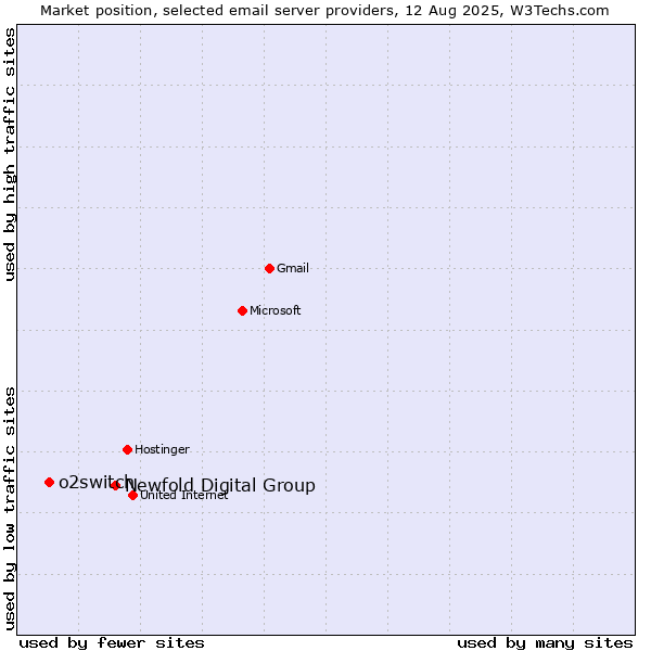 Market position of Newfold Digital Group vs. o2switch