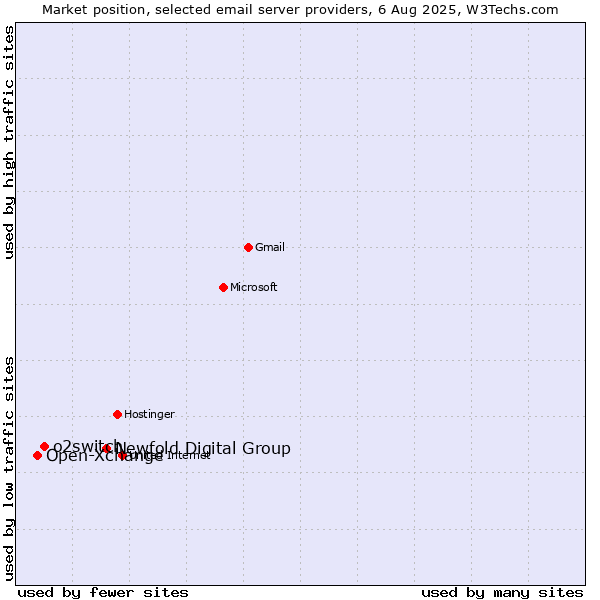 Market position of Newfold Digital Group vs. o2switch vs. Open-Xchange