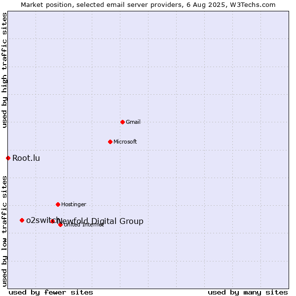 Market position of Newfold Digital Group vs. o2switch vs. Root.lu