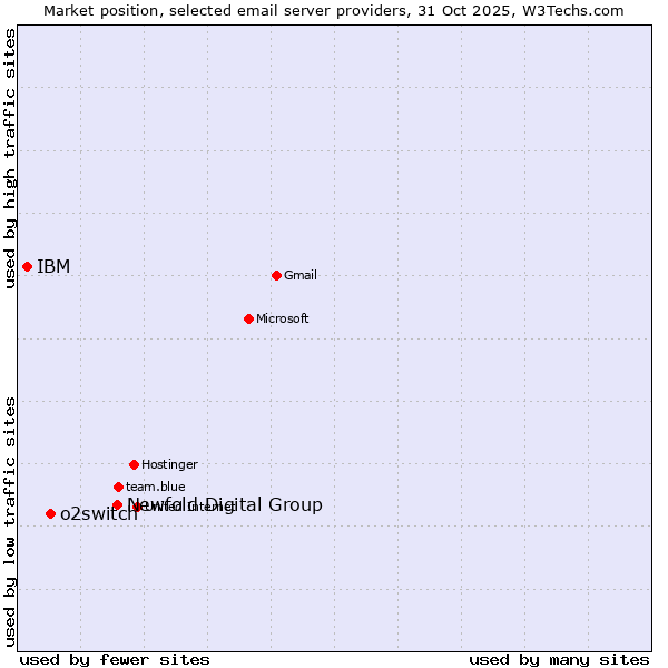 Market position of Newfold Digital Group vs. o2switch vs. IBM