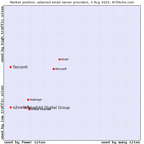 Market position of Newfold Digital Group vs. Tencent vs. o2switch