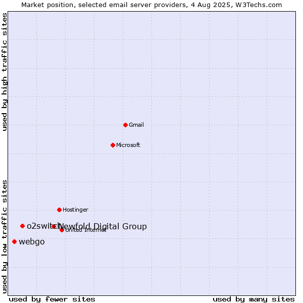 Market position of Newfold Digital Group vs. o2switch vs. webgo