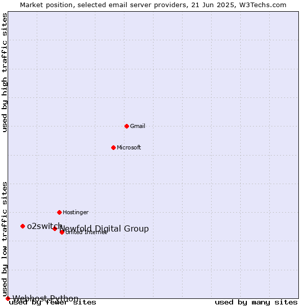 Market position of Newfold Digital Group vs. o2switch vs. Webhost Python