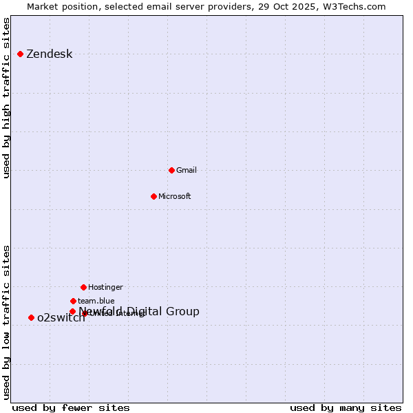 Market position of Newfold Digital Group vs. o2switch vs. Zendesk