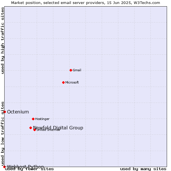 Market position of Newfold Digital Group vs. Octenium vs. Webhost Python