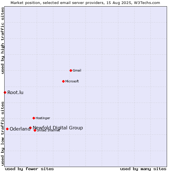 Market position of Newfold Digital Group vs. Oderland vs. Root.lu