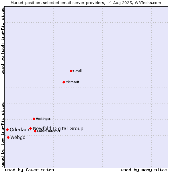 Market position of Newfold Digital Group vs. webgo vs. Oderland