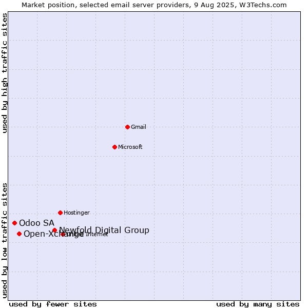 Market position of Newfold Digital Group vs. Open-Xchange vs. Odoo SA