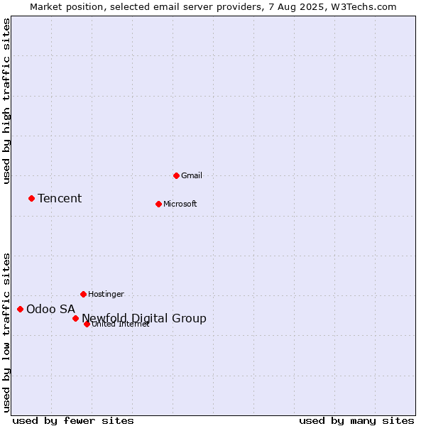 Market position of Newfold Digital Group vs. Tencent vs. Odoo SA