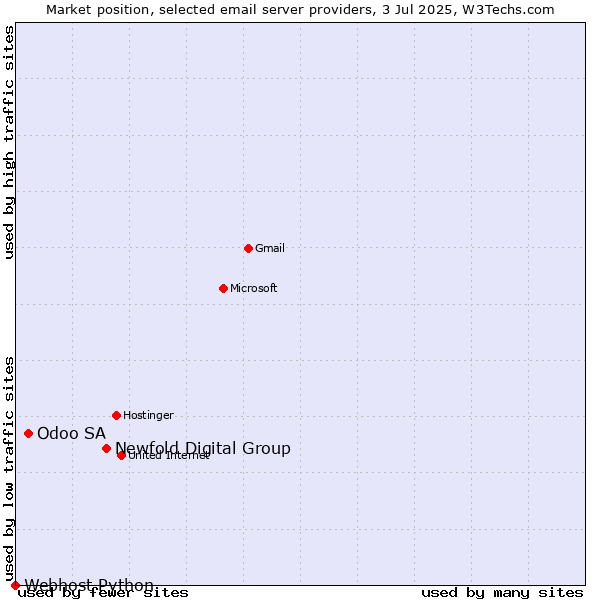 Market position of Newfold Digital Group vs. Odoo SA vs. Webhost Python