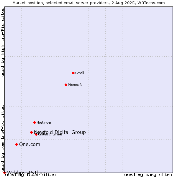 Market position of Newfold Digital Group vs. One.com vs. Webhost Python