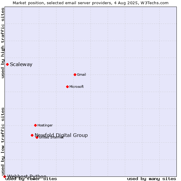 Market position of Newfold Digital Group vs. Scaleway vs. Webhost Python