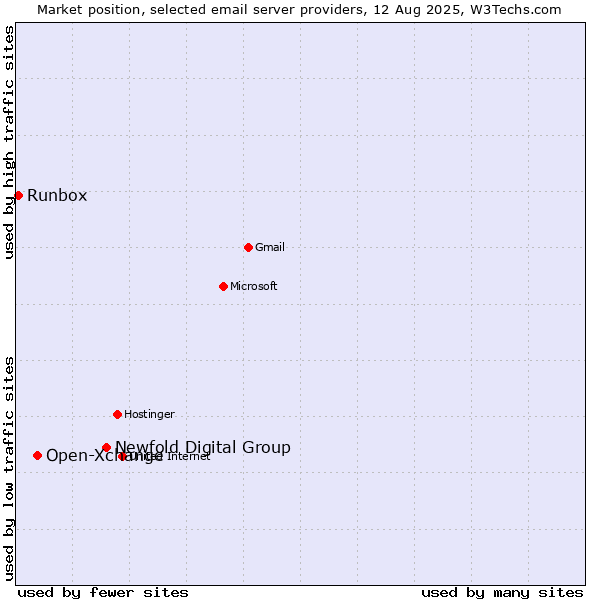 Market position of Newfold Digital Group vs. Open-Xchange vs. Runbox