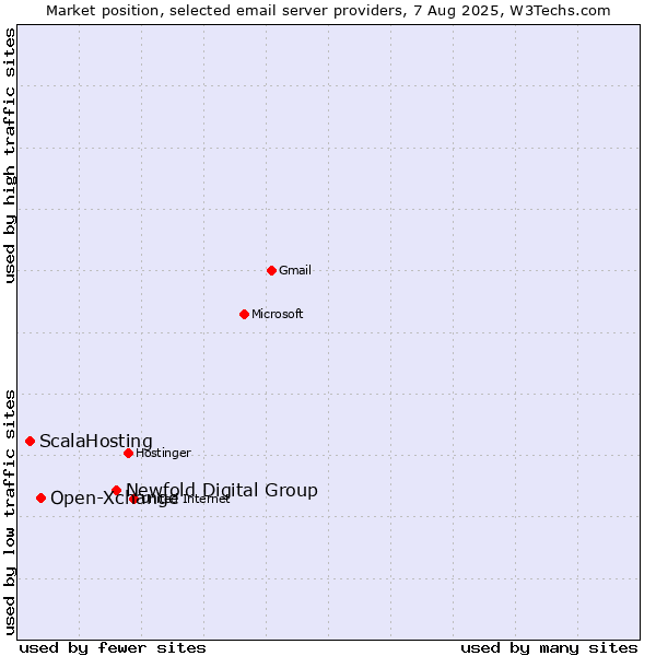 Market position of Newfold Digital Group vs. Open-Xchange vs. ScalaHosting