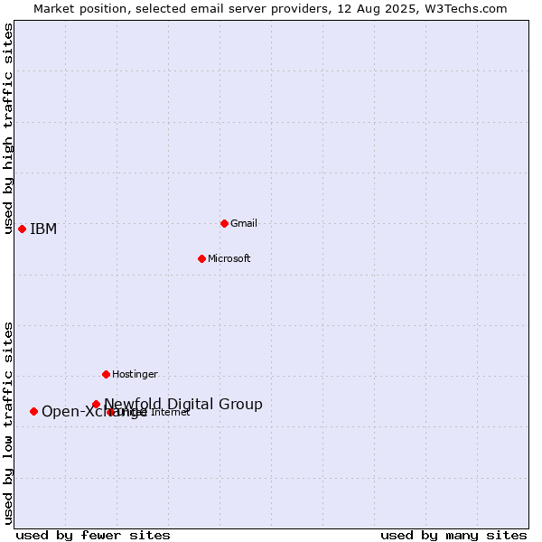 Market position of Newfold Digital Group vs. Open-Xchange vs. IBM