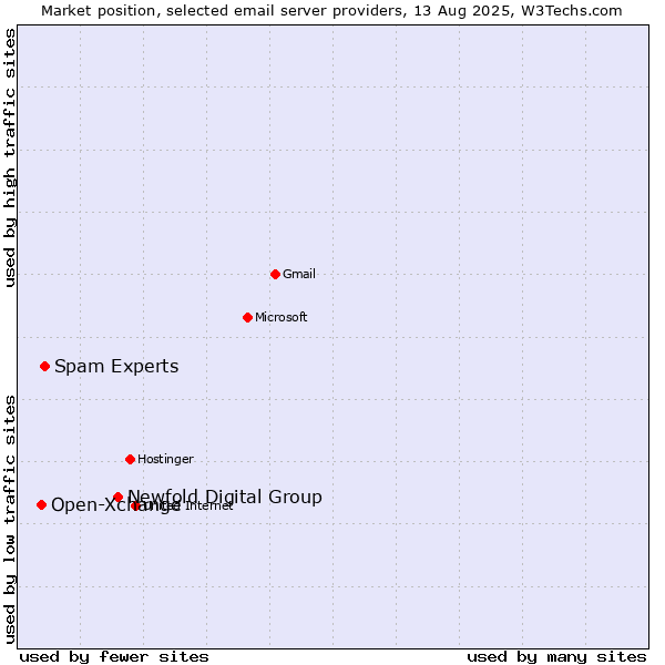 Market position of Newfold Digital Group vs. Spam Experts vs. Open-Xchange