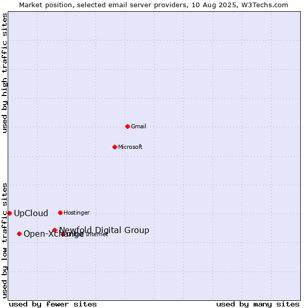 Market position of Newfold Digital Group vs. Open-Xchange vs. UpCloud