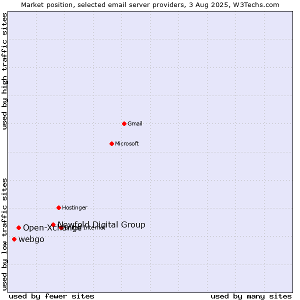 Market position of Newfold Digital Group vs. Open-Xchange vs. webgo