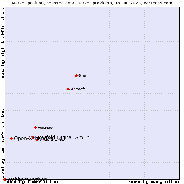 Market position of Newfold Digital Group vs. Open-Xchange vs. Webhost Python