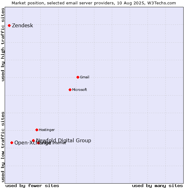 Market position of Newfold Digital Group vs. Open-Xchange vs. Zendesk
