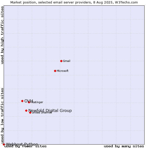 Market position of Newfold Digital Group vs. OVH vs. Webhost Python