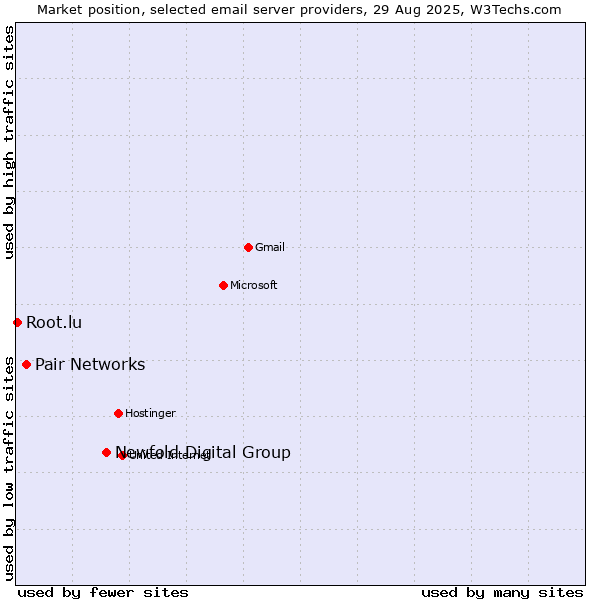 Market position of Newfold Digital Group vs. Pair Networks vs. Root.lu