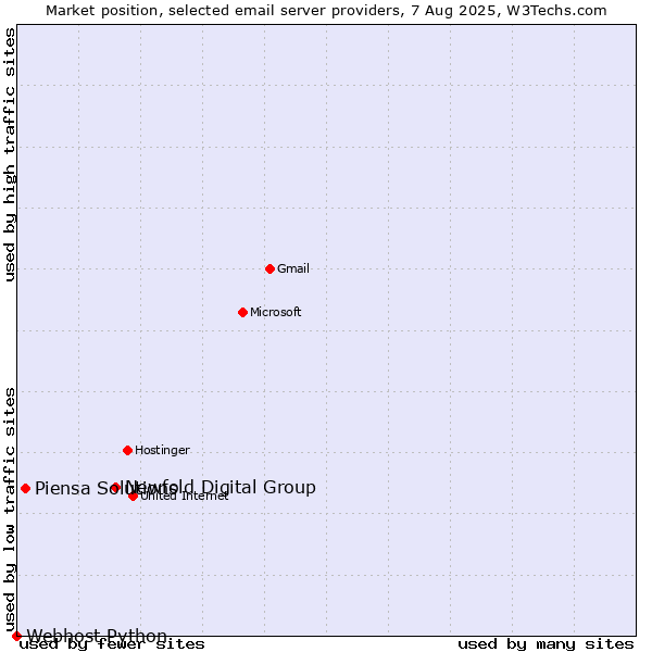 Market position of Newfold Digital Group vs. Piensa Solutions vs. Webhost Python