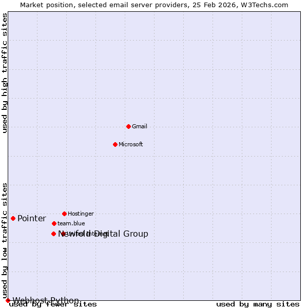 Market position of Newfold Digital Group vs. Pointer vs. Webhost Python
